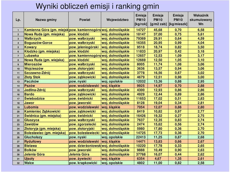 dolnośląskie 79369 29,91 0,64 4,59 4 Boguszów-Gorce pow. wałbrzyski woj. dolnośląskie 16355 20,95 0,99 4,04 5 Kowary pow. jeleniogórski woj. dolnośląskie 9518 18,74 0,82 3,50 6 Kłodzko (gm.