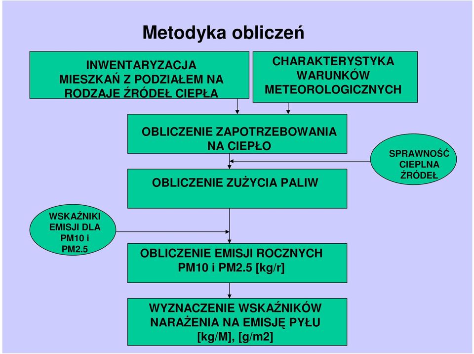 OBLICZENIE ZUśYCIA PALIW SPRAWNOŚĆ CIEPLNA ŹRÓDEŁ WSKAŹNIKI EMISJI DLA PM10 i PM2.