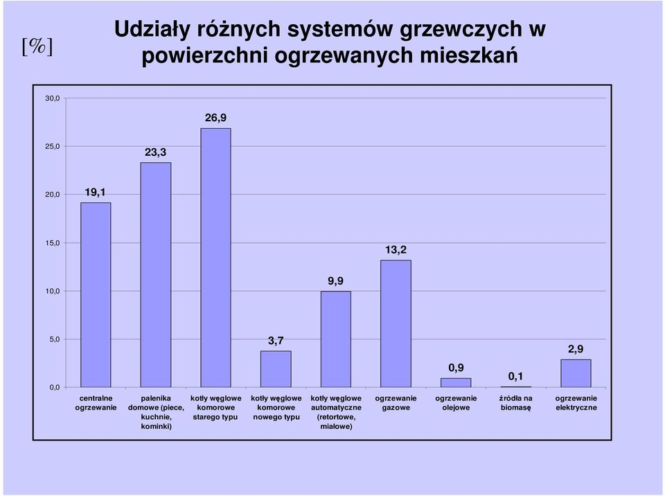 kominki) kotły węglowe komorowe starego typu kotły węglowe komorowe nowego typu kotły węglowe