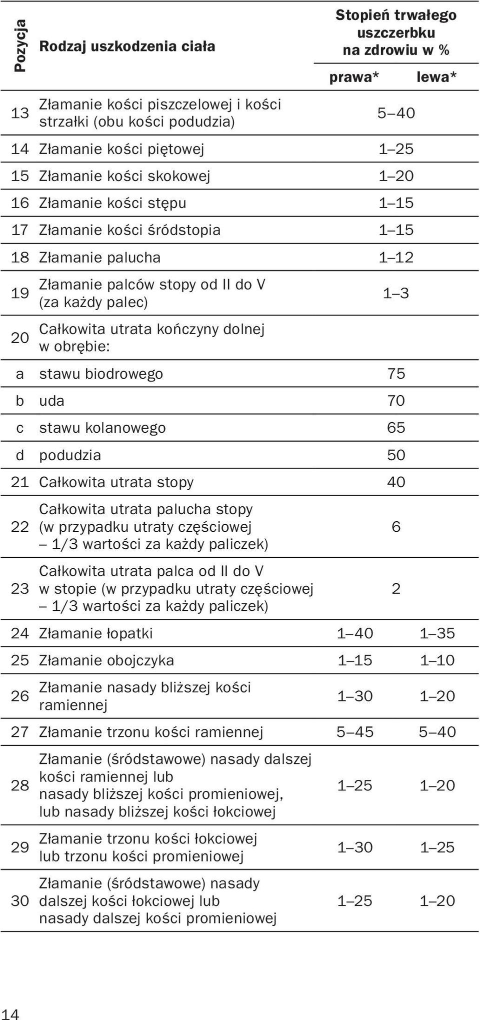 dolnej w obrębie: 1 3 a stawu biodrowego 75 b uda 70 c stawu kolanowego 65 d podudzia 50 21 Całkowita utrata stopy 40 22 23 Całkowita utrata palucha stopy (w przypadku utraty częściowej 1/3 wartości