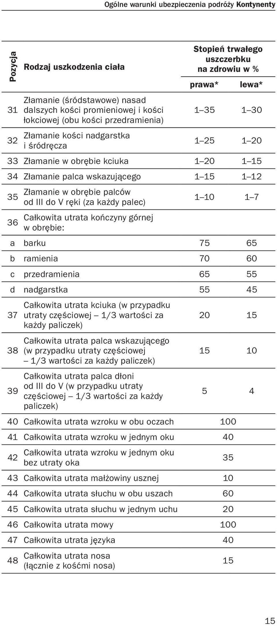 w obrębie palców od III do V ręki (za każdy palec) Całkowita utrata kończyny górnej w obrębie: 1 10 1 7 a barku 75 65 b ramienia 70 60 c przedramienia 65 55 d nadgarstka 55 45 37 38 39 Całkowita