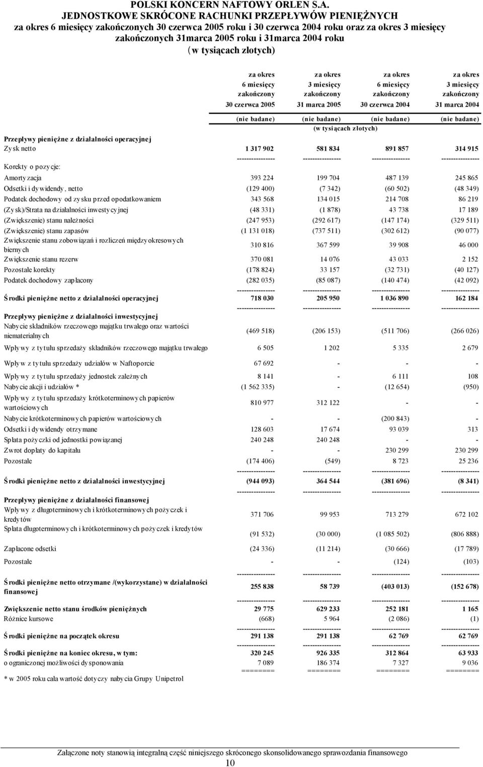 badane) (nie badane) (nie badane) (nie badane) Przepływy pieniężne z działalności operacyjnej Zysk netto 1 317 902 581 834 891 857 314 915 ---------------- ---------------- ----------------