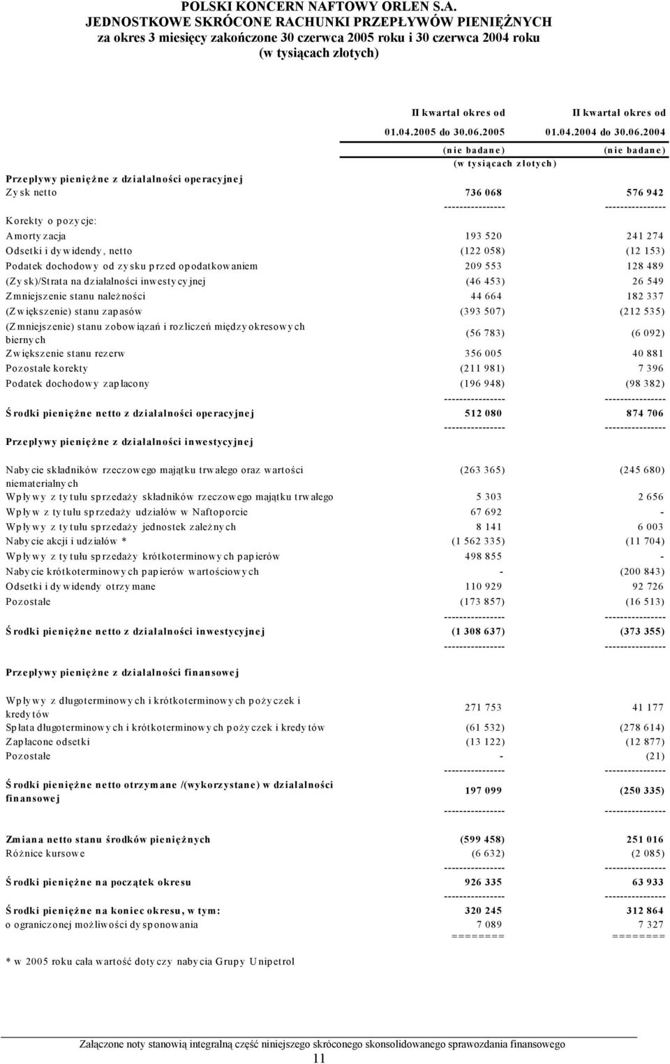 520 241 274 Odsetki i dywidendy, netto (122 058) (12 153) Podatek dochodowy od zysku przed opodatkowaniem 209 553 128 489 (Zysk)/Strata na działalności inwestycyjnej (46 453) 26 549 Zmniejszenie