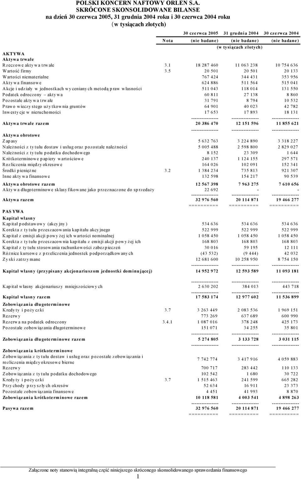 5 20 501 20 501 20 133 Wartości niematerialne 767 424 344 431 353 956 Aktywa finansowe 624 886 511 564 515 041 Akcje i udziały w jednostkach wycenianych metodą praw własności 511 043 118 014 131 550