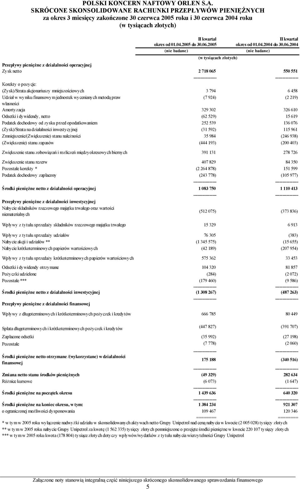 2004 (nie badane) (nie badane) Przepływy pieniężne z działalności operacyjnej Zysk netto 2 718 065 550 551 ---------------- ---------------- Korekty o pozycje: (Zysk)/Strata akcjonariuszy
