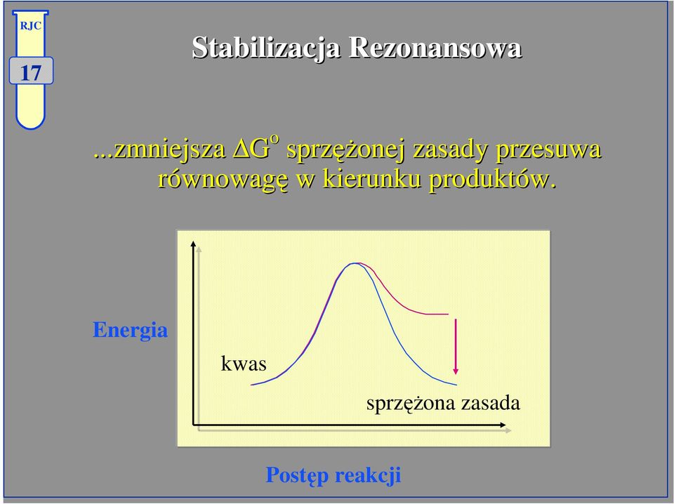 przesuwa równowagę w kierunku