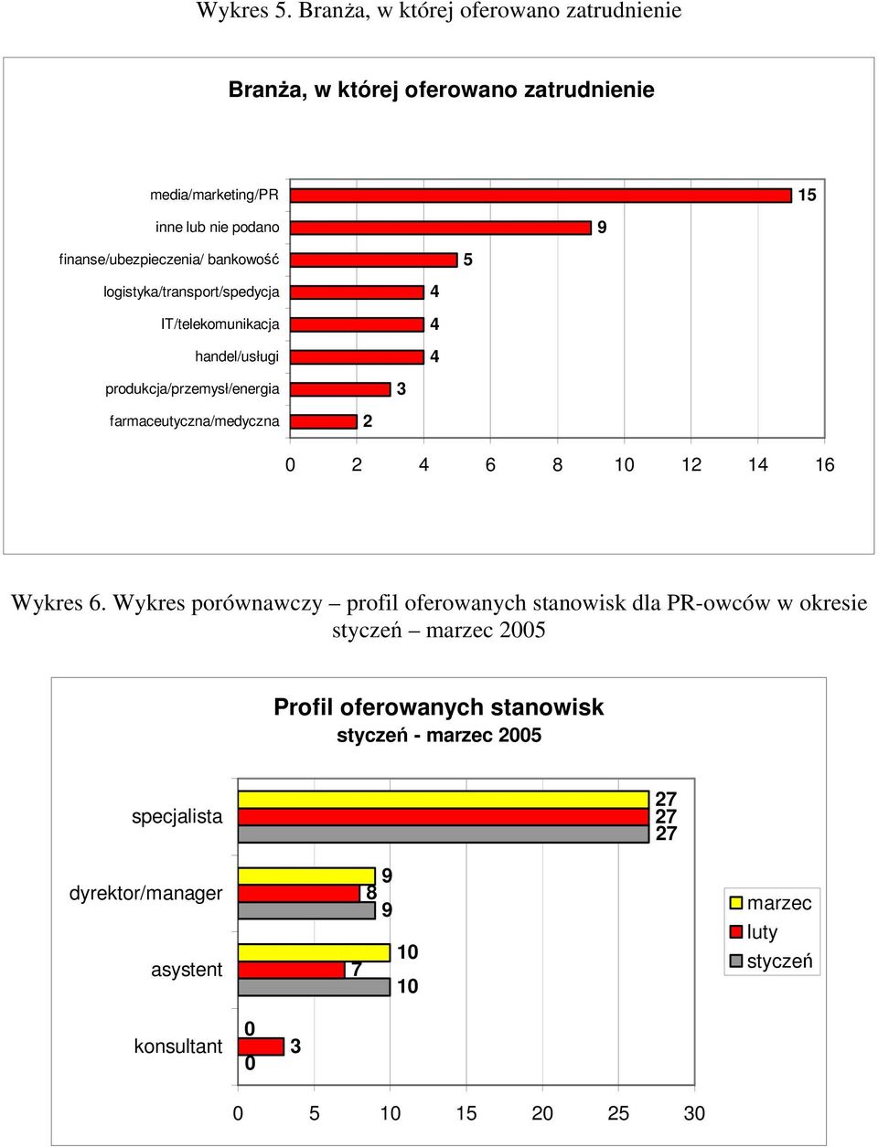 bankowość logistyka/transport/spedycja IT/telekomunikacja handel/usługi produkcja/przemysł/energia farmaceutyczna/medyczna 2 3 4 4 4 5 9 15 0 2 4