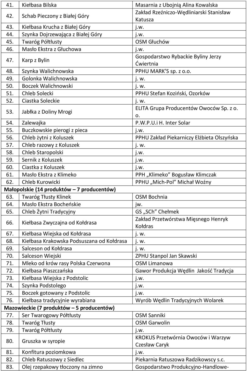 Szynka Walichnowska PPHU MARK S sp. z o.o. 49. Golonka Walichnowska j. w. 50. Boczek Walichnowski j. w. 51. Chleb Solecki PPHU Stefan Koziński, Ozorków 52. Ciastka Soleckie j. w. 53.
