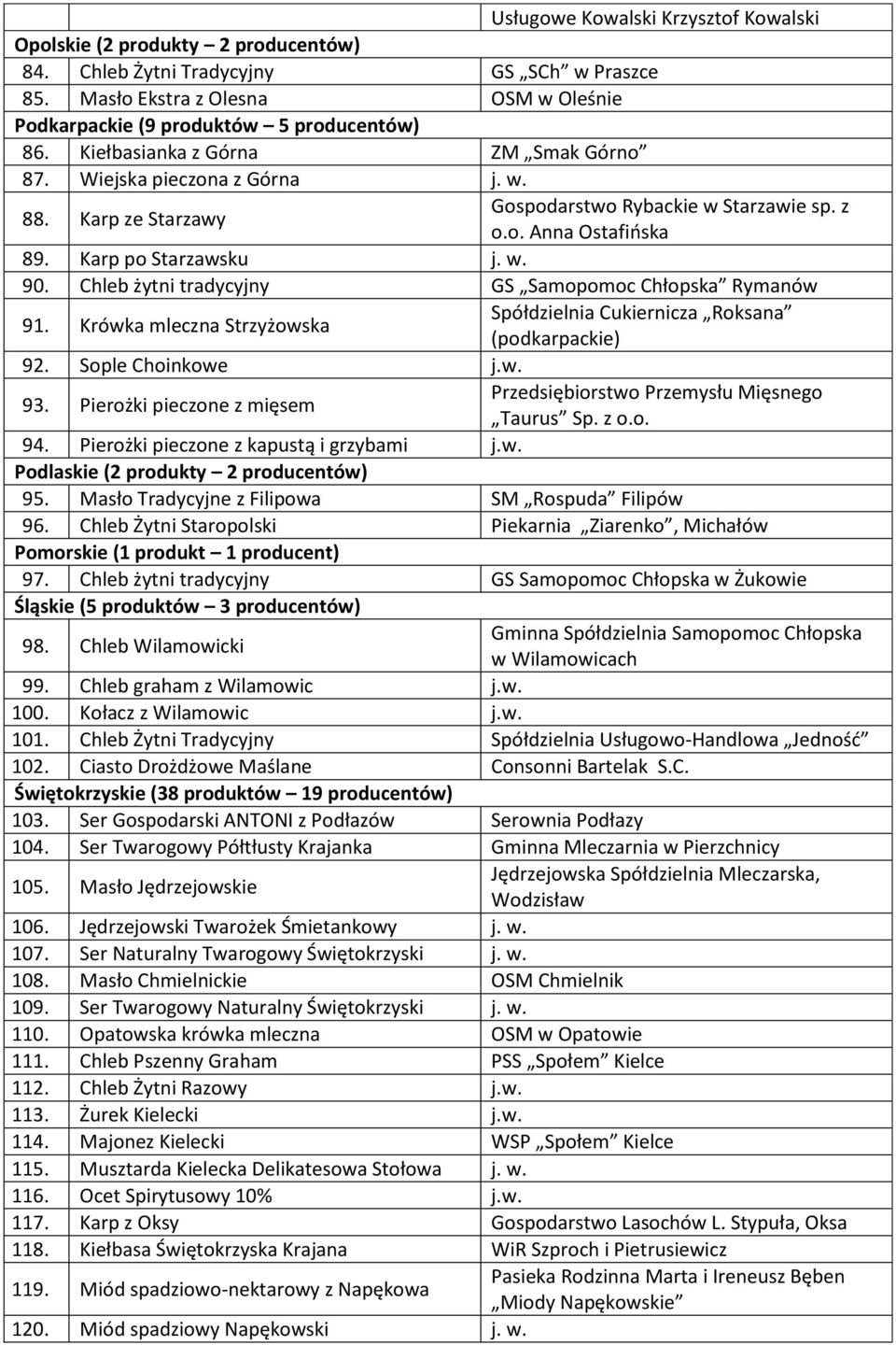 Karp ze Starzawy Gospodarstwo Rybackie w Starzawie sp. z o.o. Anna Ostafińska 89. Karp po Starzawsku j. w. 90. Chleb żytni tradycyjny GS Samopomoc Chłopska Rymanów 91.