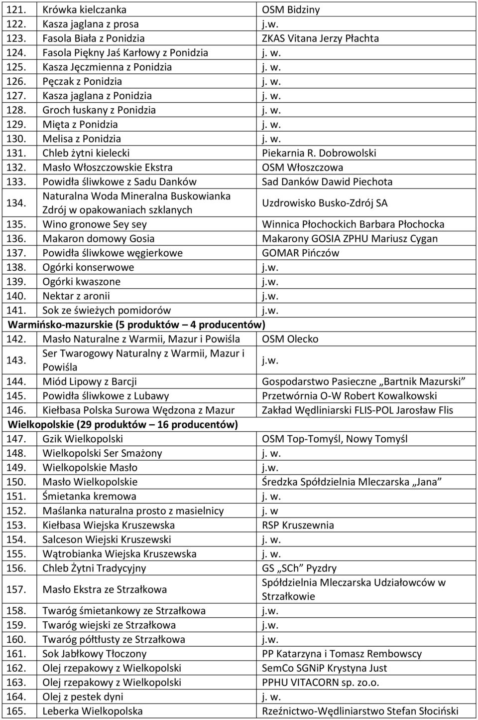 Chleb żytni kielecki Piekarnia R. Dobrowolski 132. Masło Włoszczowskie Ekstra OSM Włoszczowa 133. Powidła śliwkowe z Sadu Danków Sad Danków Dawid Piechota 134.