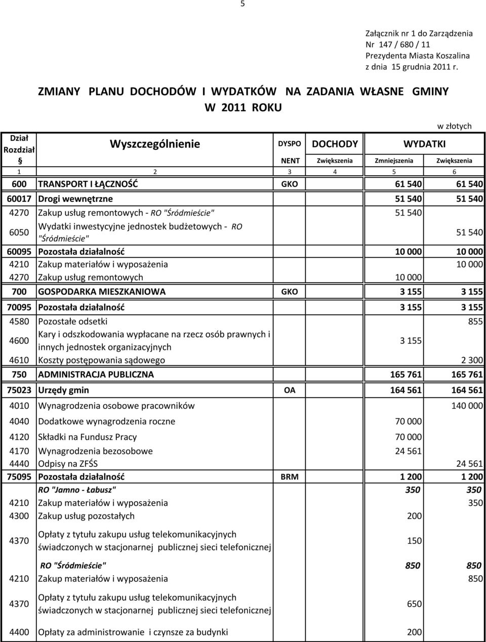 4270 Zakup usług remontowych - RO "Śródmieście" 51 540 Wydatki inwestycyjne jednostek budżetowych - RO 6050 51 540 "Śródmieście" 60095 Pozostała działalność 10 000 10 000 4210 Zakup materiałów i