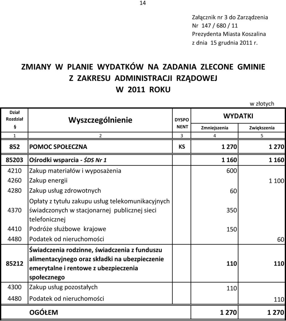 1 270 1 270 85203 Ośrodki wsparcia - ŚDS Nr 1 1 160 1 160 4210 Zakup materiałów i wyposażenia 600 4260 Zakup energii 1 100 4280 Zakup usług zdrowotnych 60 świadczonych w stacjonarnej publicznej sieci