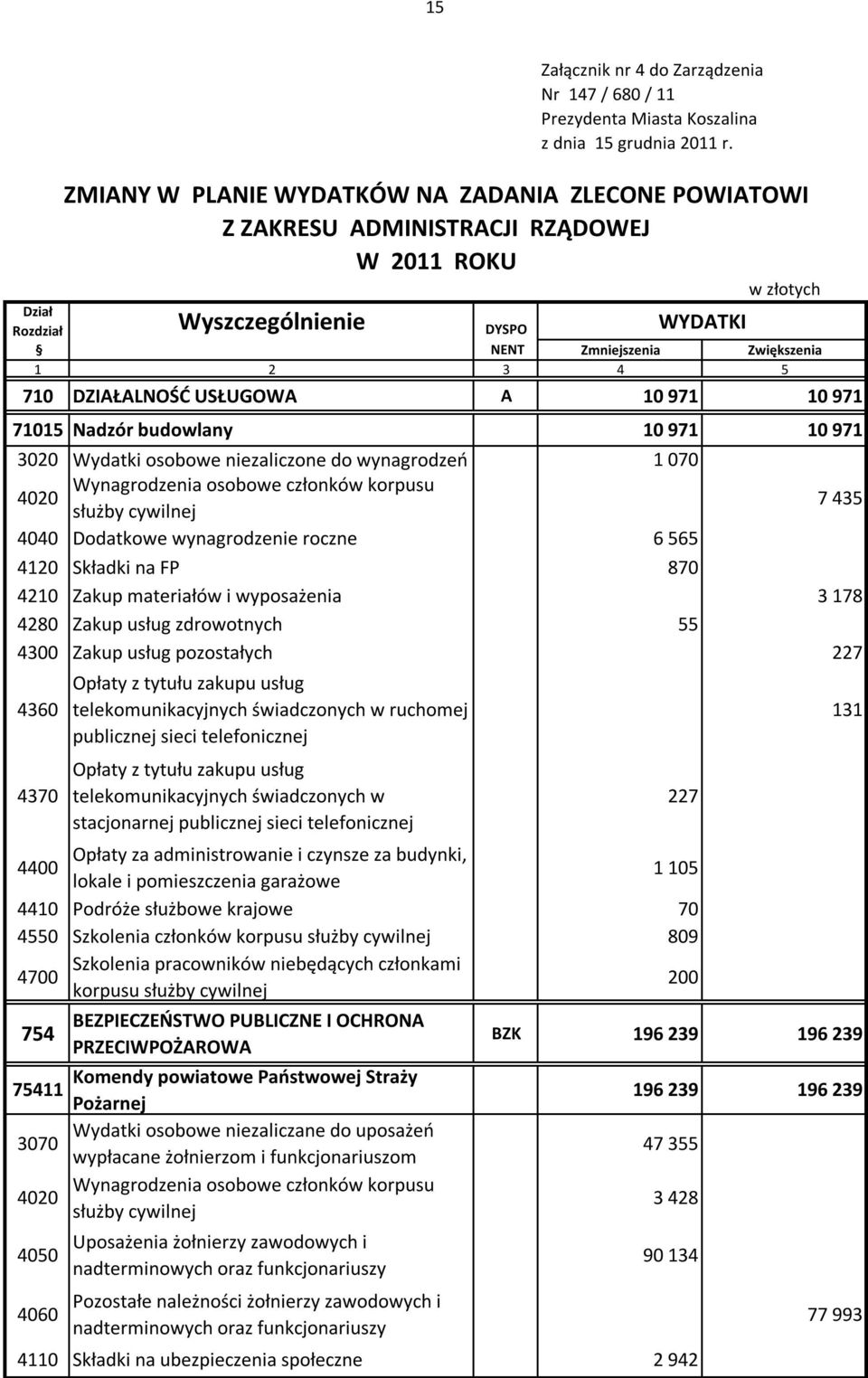 wynagrodzeń 1 070 4020 Wynagrodzenia osobowe członków korpusu 7 435 4040 Dodatkowe wynagrodzenie roczne 6 565 4120 Składki na FP 870 4210 Zakup materiałów i wyposażenia 3 178 4280 Zakup usług