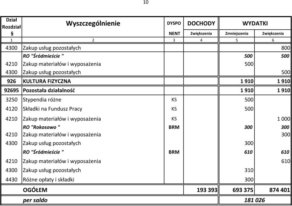 Zakup materiałów i wyposażenia KS 1 000 RO "Rokosowo " BRM 300 300 4210 Zakup materiałów i wyposażenia 300 4300 Zakup usług pozostałych 300 RO "Śródmieście "