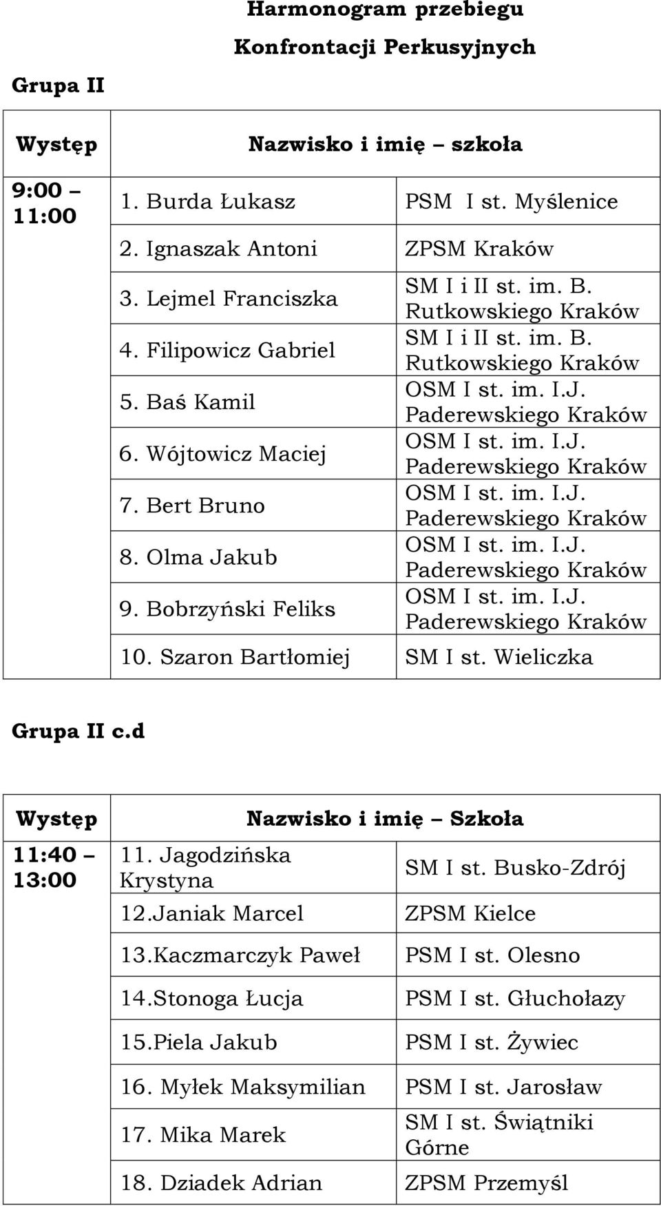 Szaron Bartłomiej SM I st. Wieliczka Grupa II c.d 11:40 13:00 11. Jagodzińska Krystyna 12.Janiak Marcel Nazwisko i imię Szkoła SM I st. Busko-Zdrój ZPSM Kielce 13.Kaczmarczyk Paweł 14.