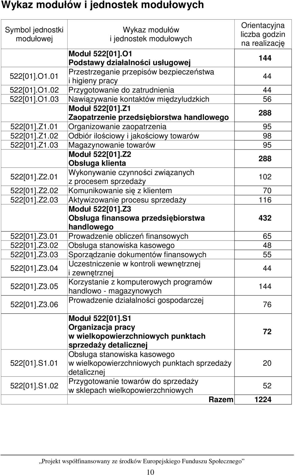 Z1 Zaopatrzenie przedsiębiorstwa handlowego 288 522[01].Z1.01 Organizowanie zaopatrzenia 95 522[01].Z1.02 Odbiór ilościowy i jakościowy towarów 98 522[01].Z1.03 Magazynowanie towarów 95 Moduł 522[01].