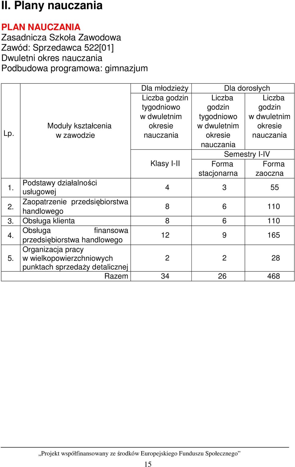 stacjonarna Dla dorosłych Liczba godzin w dwuletnim okresie nauczania Semestry I-IV Forma zaoczna 1. Podstawy działalności usługowej 4 3 55 2.