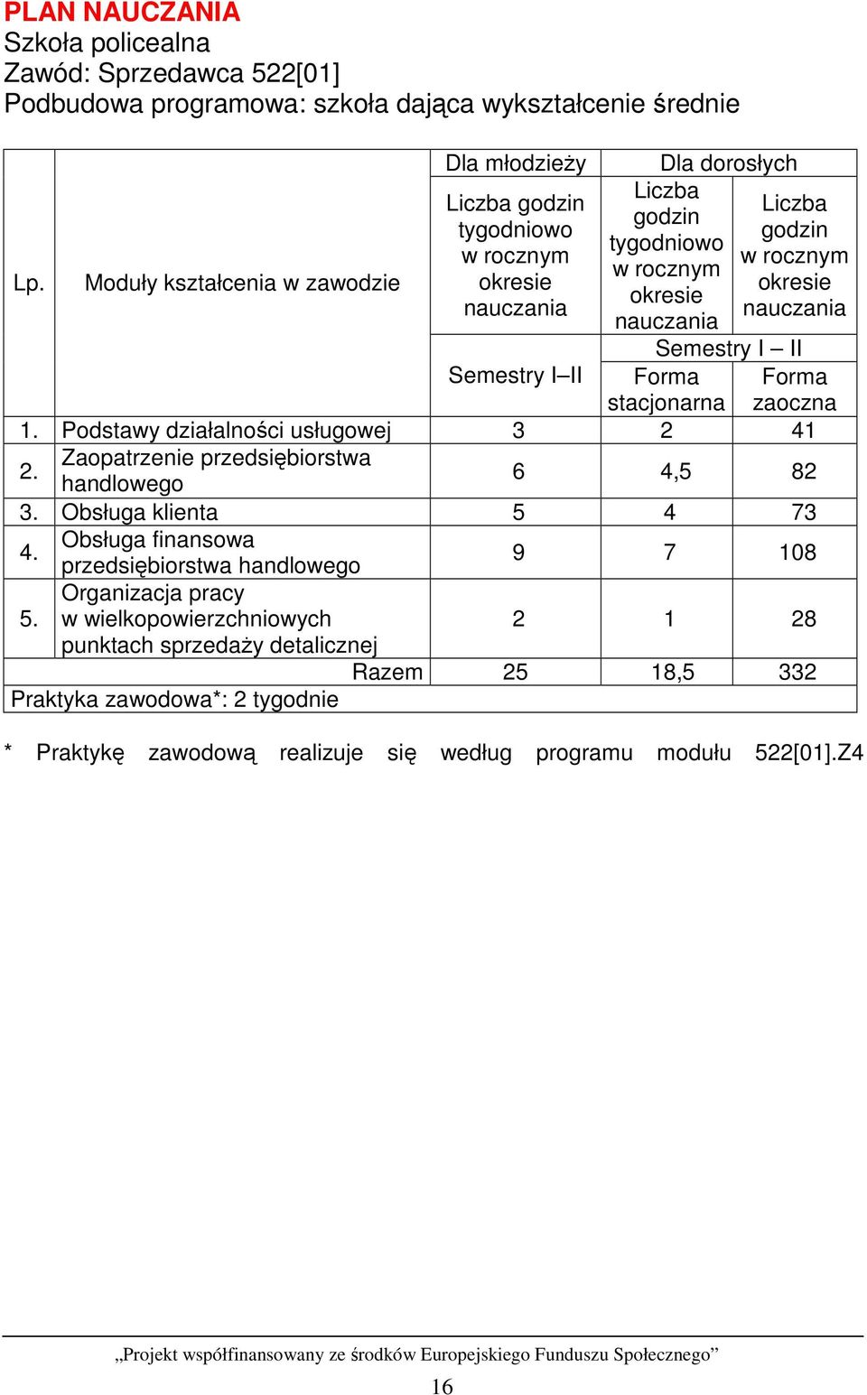 okresie nauczania Semestry I II Semestry I II Forma stacjonarna 1. Podstawy działalności usługowej 3 2 41 2. Zaopatrzenie przedsiębiorstwa handlowego 6 4,5 82 3. Obsługa klienta 5 4 73 4.