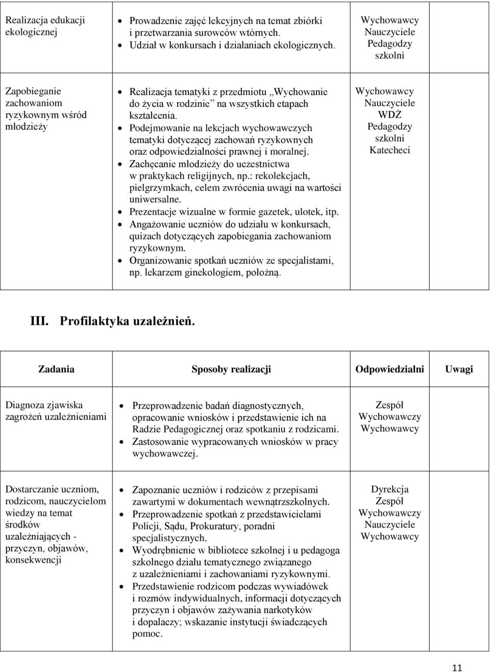 Podejmowanie na lekcjach wychowawczych tematyki dotyczącej zachowań ryzykownych oraz odpowiedzialności prawnej i moralnej. Zachęcanie młodzieży do uczestnictwa w praktykach religijnych, np.
