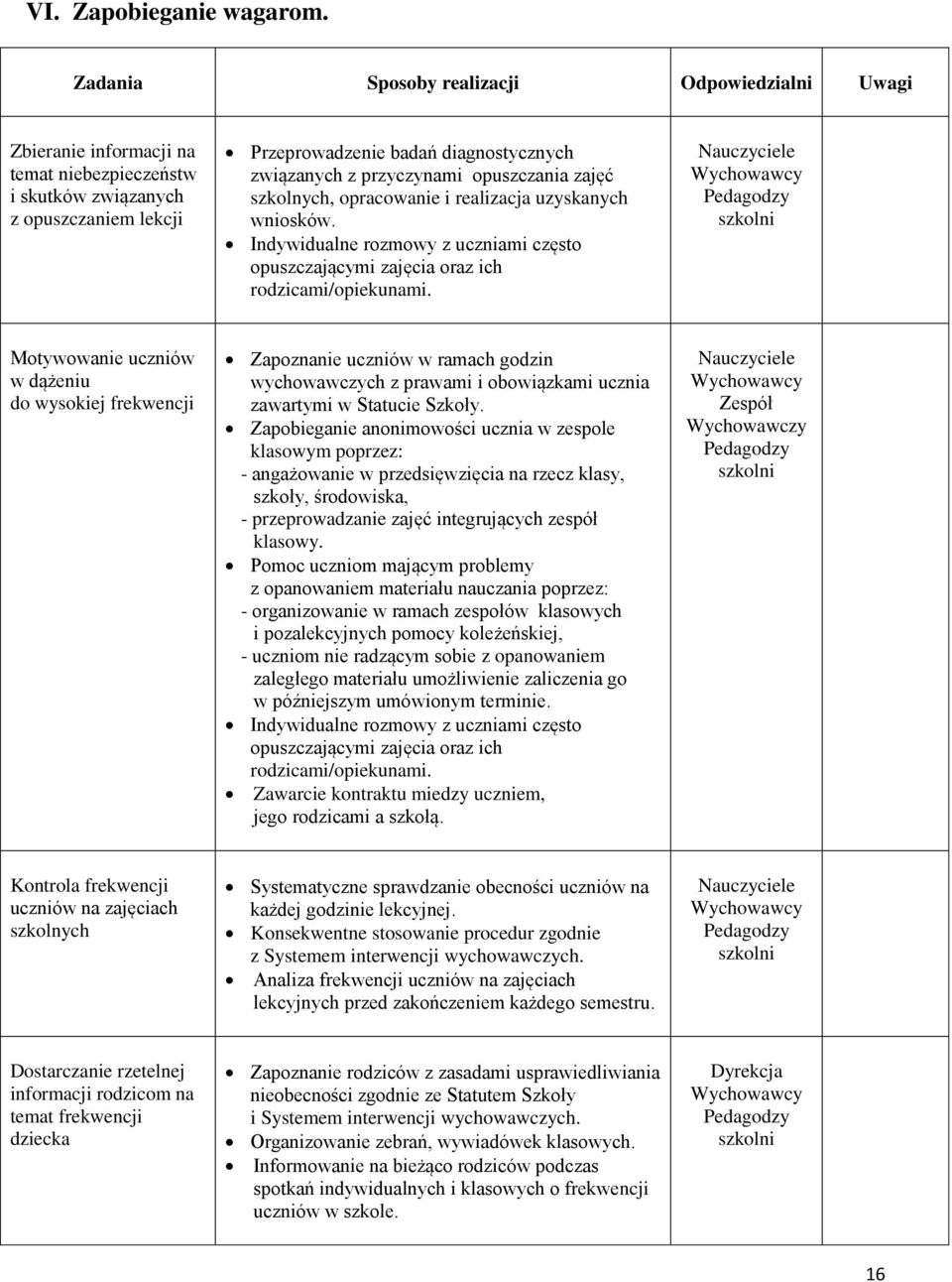 przyczynami opuszczania zajęć szkolnych, opracowanie i realizacja uzyskanych wniosków. Indywidualne rozmowy z uczniami często opuszczającymi zajęcia oraz ich rodzicami/opiekunami.