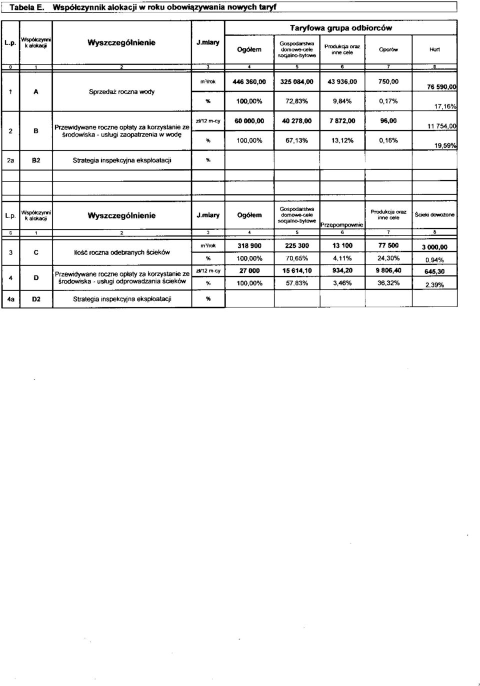 9,84% 0,17% 76 590,00 17,16% 2 B Przewidywane roczne opłaty za korzystanie ze środowiska - usługi zaopatrzenia w wodę zł/12 m-cy 60 000,00 40 278,00 7 872,00 96,00 % 100,00% 67,13% 13,12% 0,16% 11