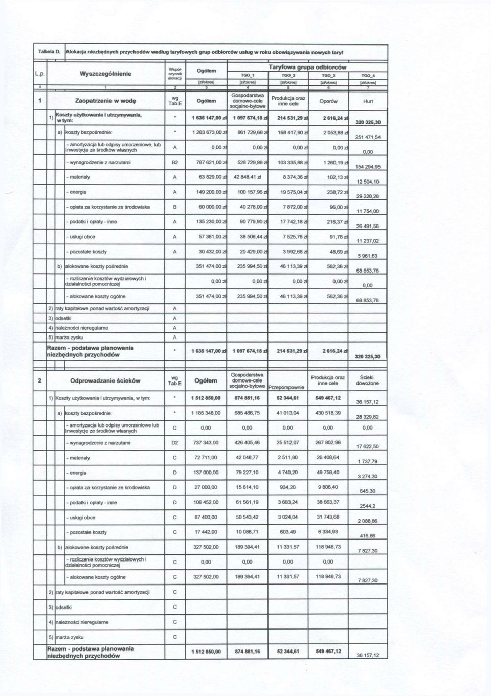 i D 2 t 6 7 1 Zaopatrzenie w wodę 1) Koszty użytkowania i utrzymywania, w tym: wg TabE Ogótom Gospodarstwa domowe-cełe socjalno-bytowe Produkcja oraz inne cełe Oporów 1 636 147,00 z 1 097 674,18 zł