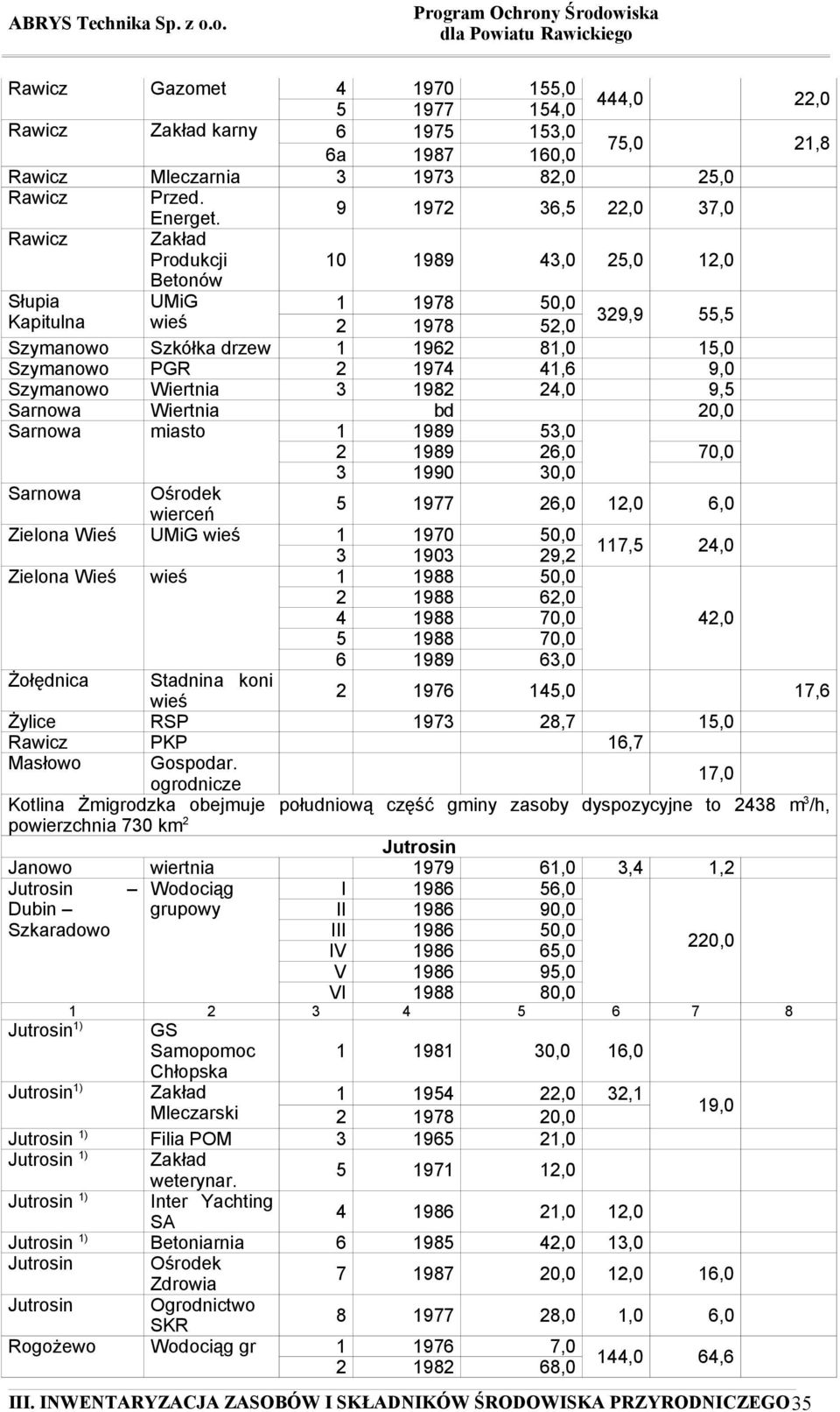 1974 41,6 9,0 Szymanowo Wiertnia 3 1982 24,0 9,5 Sarnowa Wiertnia bd 20,0 Sarnowa miasto 1 1989 53,0 2 1989 26,0 70,0 3 1990 30,0 Sarnowa Ośrodek wierceń 5 1977 26,0 12,0 6,0 Zielona Wieś UMiG wieś 1