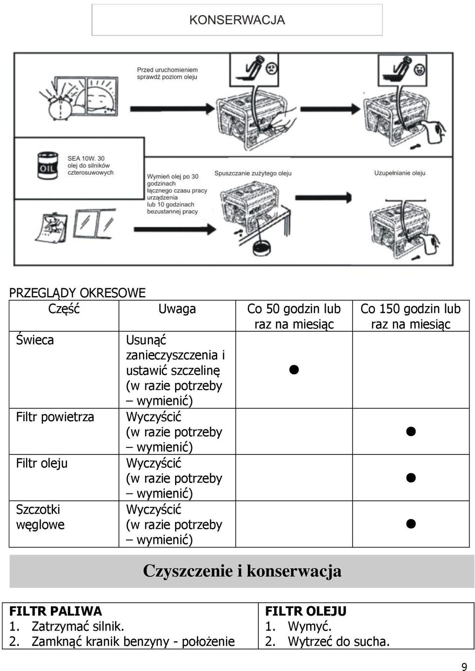 wymienić) Szczotki węglowe Wyczyścić (w razie potrzeby wymienić) Co 150 godzin lub raz na miesiąc Czyszczenie i