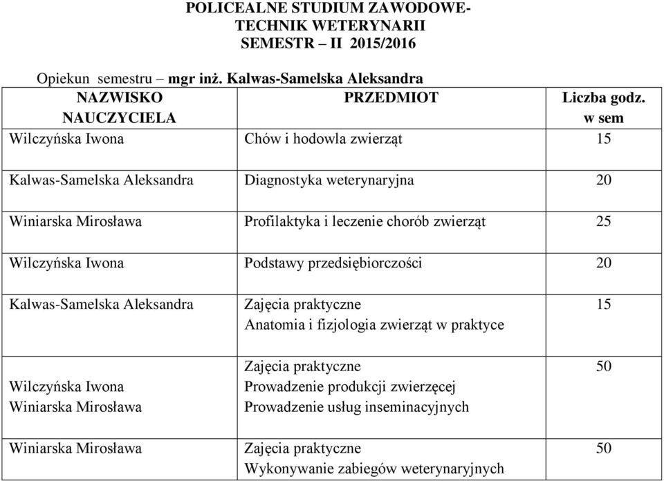 Mirosława Profilaktyka i leczenie chorób zwierząt 25 Wilczyńska Iwona Podstawy przedsiębiorczości 20 Kalwas-Samelska Aleksandra Wilczyńska