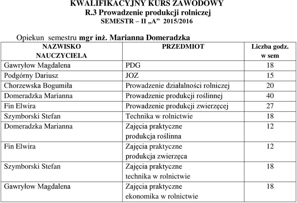 Domeradzka Marianna Prowadzenie produkcji roślinnej 40 Fin Elwira Prowadzenie produkcji zwierzęcej 27 Szymborski Stefan Technika w