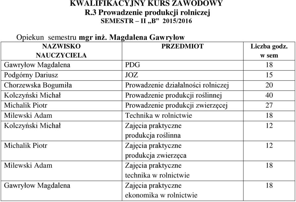 Kolczyński Michał Prowadzenie produkcji roślinnej 40 Michalik Piotr Prowadzenie produkcji zwierzęcej 27 Milewski Adam Technika w