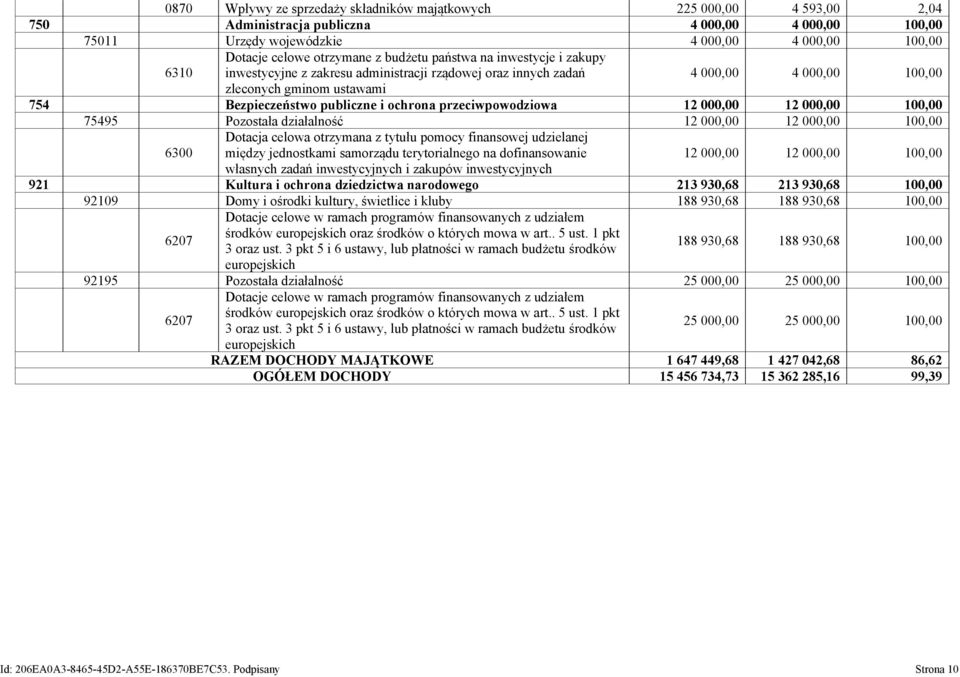 i ochrona przeciwpowodziowa 12 000,00 12 000,00 100,00 75495 Pozostała działalność 12 000,00 12 000,00 100,00 Dotacja celowa otrzymana z tytułu pomocy finansowej udzielanej 6300 między jednostkami