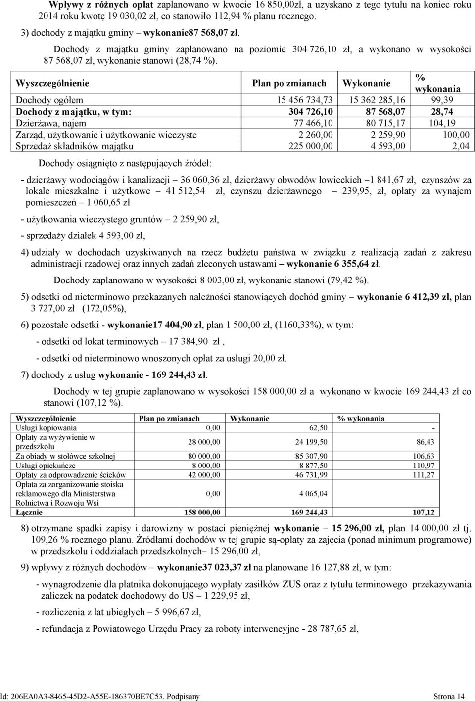 Wyszczególnienie Plan po zmianach Wykonanie % wykonania Dochody ogółem 15 456 734,73 15 362 285,16 99,39 Dochody z majątku, w tym: 304 726,10 87 568,07 28,74 Dzierżawa, najem 77 466,10 80 715,17