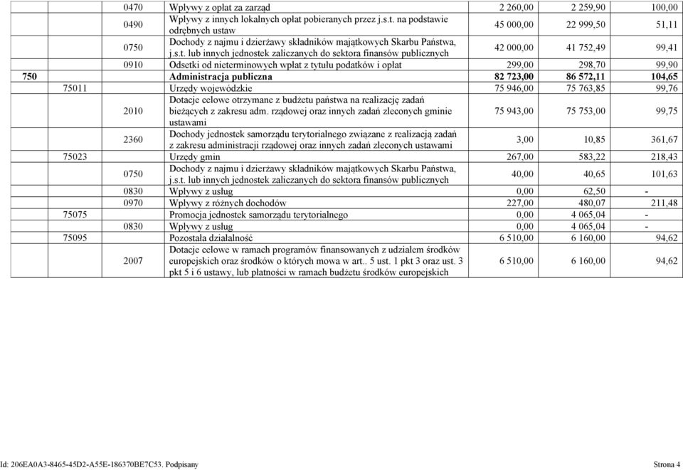 publiczna 82 723,00 86 572,11 104,65 75011 Urzędy wojewódzkie 75 946,00 75 763,85 99,76 Dotacje celowe otrzymane z budżetu państwa na realizację zadań 2010 bieżących z zakresu adm.