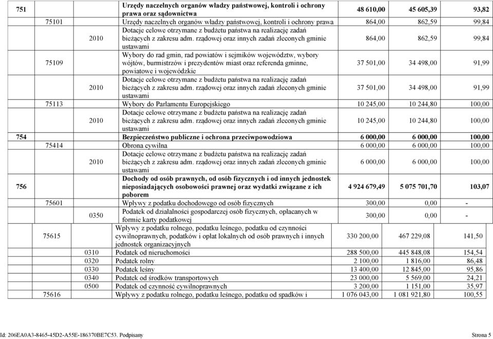 rządowej oraz innych zadań zleconych gminie 864,00 862,59 99,84 ustawami Wybory do rad gmin, rad powiatów i sejmików województw, wybory 75109 wójtów, burmistrzów i prezydentów miast oraz referenda