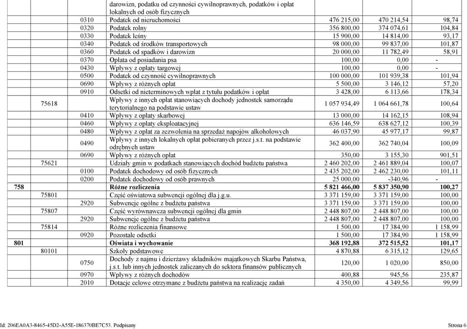 psa 100,00 0,00-0430 Wpływy z opłaty targowej 100,00 0,00-0500 Podatek od czynność cywilnoprawnych 100 000,00 101 939,38 101,94 0690 Wpływy z różnych opłat 5 500,00 3 146,12 57,20 0910 Odsetki od