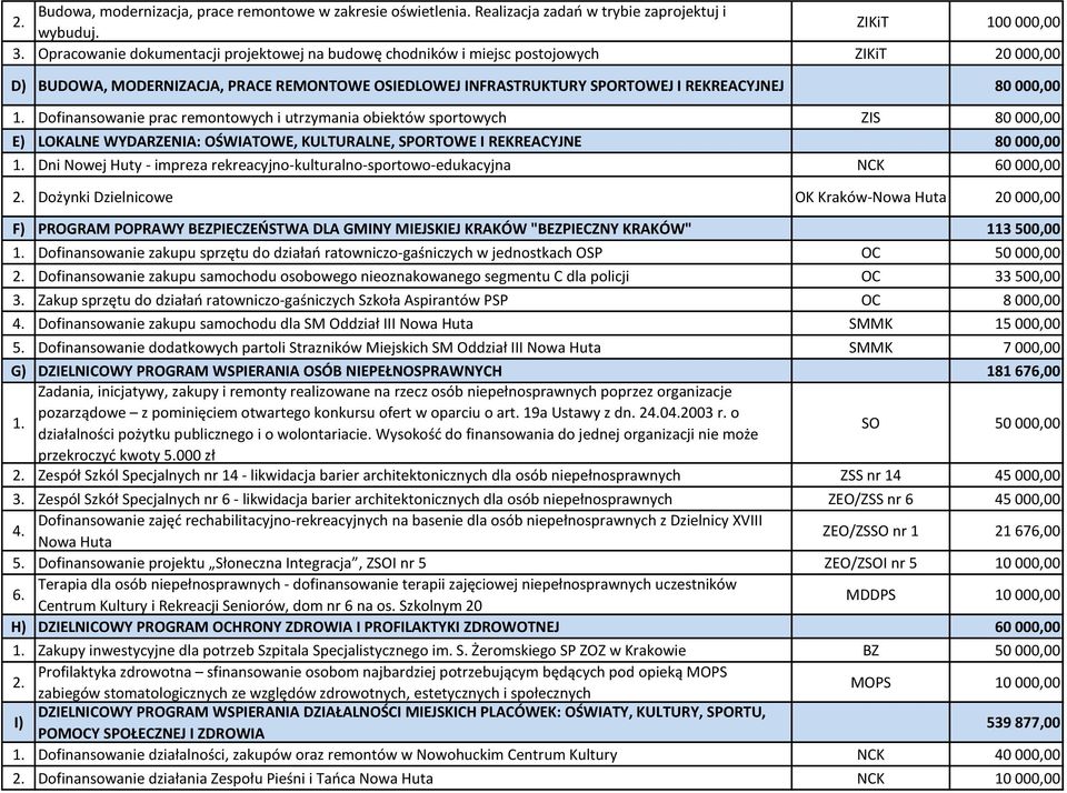 Dofinansowanie prac remontowych i utrzymania obiektów sportowych ZIS 80 000,00 E) LOKALNE WYDARZENIA: OŚWIATOWE, KULTURALNE, SPORTOWE I REKREACYJNE 80 000,00 1.