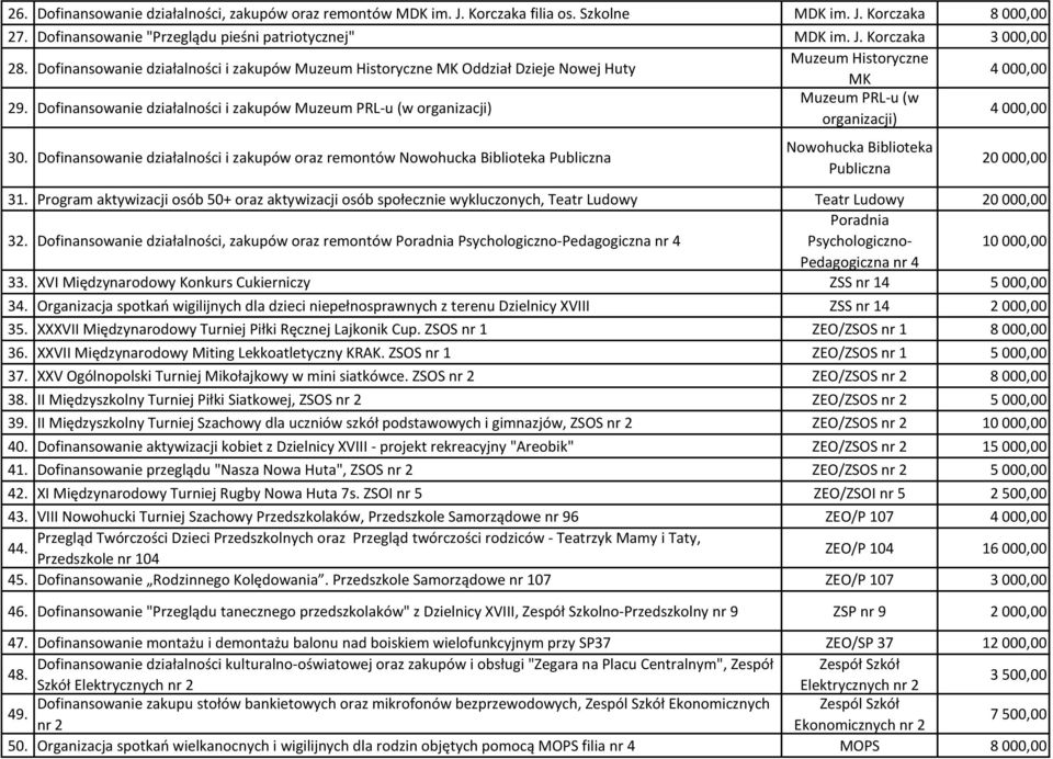 Dofinansowanie działalności i zakupów Muzeum PRL-u (w organizacji) Muzeum PRL-u (w organizacji) 4 000,00 30.