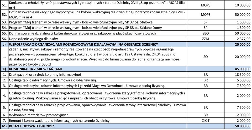 Program "Mój trener" w okresie wakacyjnym - boisko wielofunkcyjne przy SP 37 os. Stalowe SP 1 500,00 54. Program "Mój trener" w okresie wakacyjnym - boisko wielofunkcyjne przy SP 88 os.