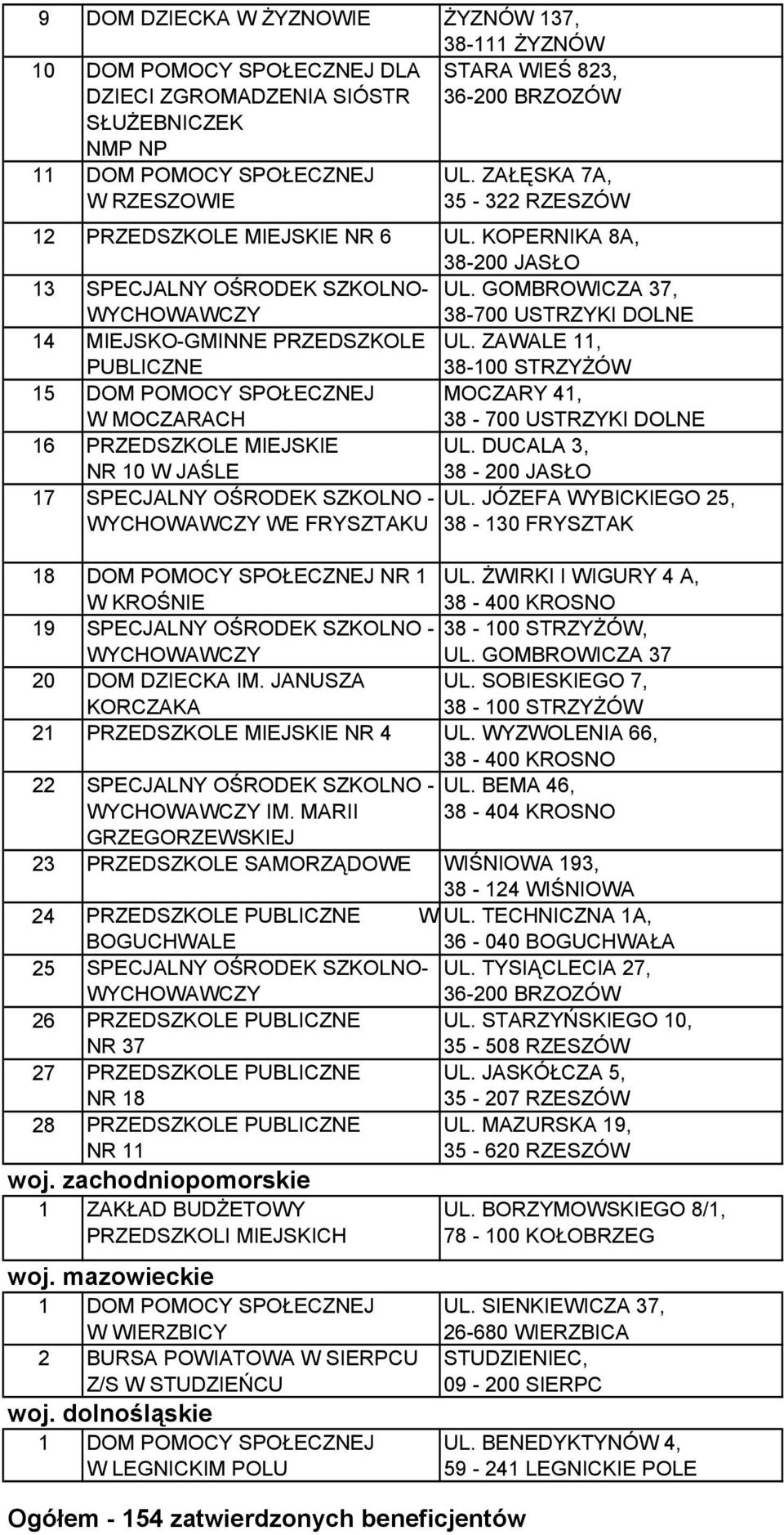 GOMBROWICZA 37, 38-700 USTRZYKI DOLNE 14 MIEJSKO-GMINNE PRZEDSZKOLE PUBLICZNE UL. ZAWALE 11, 38-100 STRZYŻÓW 1 W MOCZARACH MOCZARY 41, 38-700 USTRZYKI DOLNE 16 PRZEDSZKOLE MIEJSKIE NR 10 W JAŚLE UL.