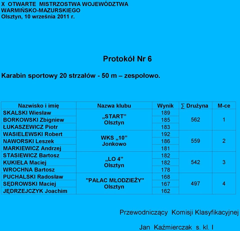 562 1 WASIELEWSKI Robert 192 WKS 10 NAWORSKI Leszek Jonkowo 186 MARKIEWICZ Andrzej 181 559 2 STASIEWICZ Bartosz 182 LO 4