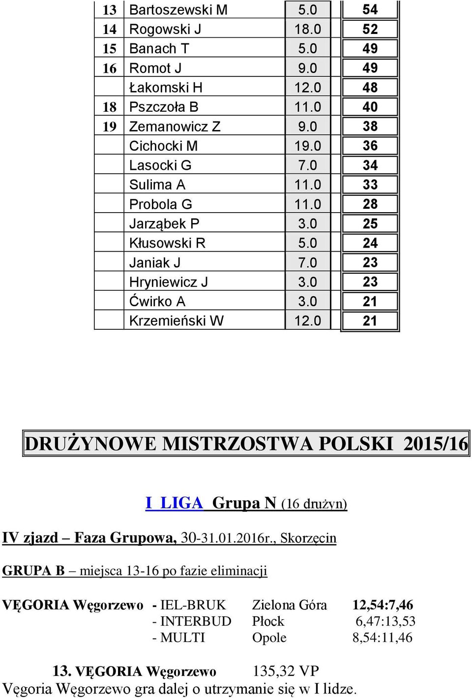 0 21 DRUŻYNOWE MISTRZOSTWA POLSKI 2015/16 I LIGA Grupa N (16 drużyn) IV zjazd Faza Grupowa, 30-31.01.2016r.