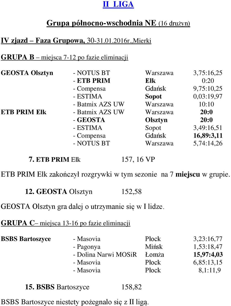 10:10 ETB PRIM Ełk - Batmix AZS UW Warszawa 20:0 - GEOSTA Olsztyn 20:0 - ESTIMA Sopot 3,49:16,51 - Compensa Gdańsk 16,89:3,11 - NOTUS BT Warszawa 5,74:14,26 7.