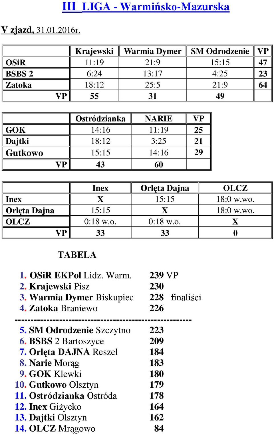 Dajtki 18:12 3:25 21 Gutkowo 15:15 14:16 29 VP 43 60 Inex Orlęta Dajna OLCZ Inex X 15:15 18:0 w.wo. Orlęta Dajna 15:15 X 18:0 w.wo. OLCZ 0:18 w.o. 0:18 w.o. X VP 33 33 0 TABELA 1. OSiR EKPol Lidz.