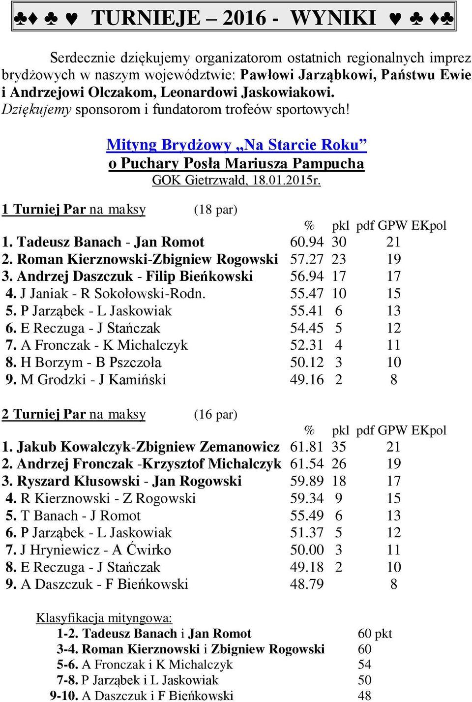 1 Turniej Par na maksy (18 par) % pkl pdf GPW EKpol 1. Tadeusz Banach - Jan Romot 60.94 30 21 2. Roman Kierznowski-Zbigniew Rogowski 57.27 23 19 3. Andrzej Daszczuk - Filip Bieńkowski 56.94 17 17 4.