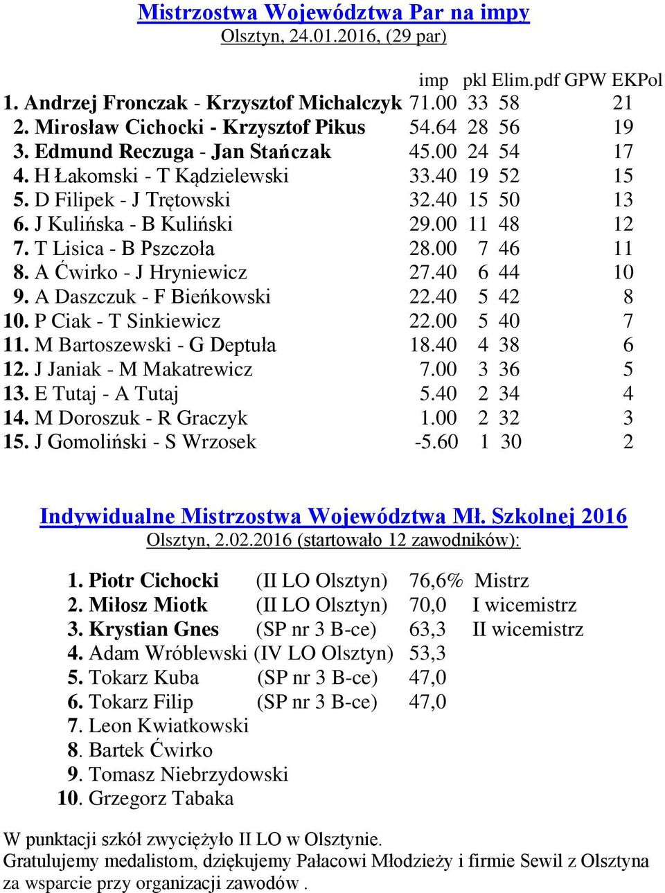 T Lisica - B Pszczoła 28.00 7 46 11 8. A Ćwirko - J Hryniewicz 27.40 6 44 10 9. A Daszczuk - F Bieńkowski 22.40 5 42 8 10. P Ciak - T Sinkiewicz 22.00 5 40 7 11. M Bartoszewski - G Deptuła 18.
