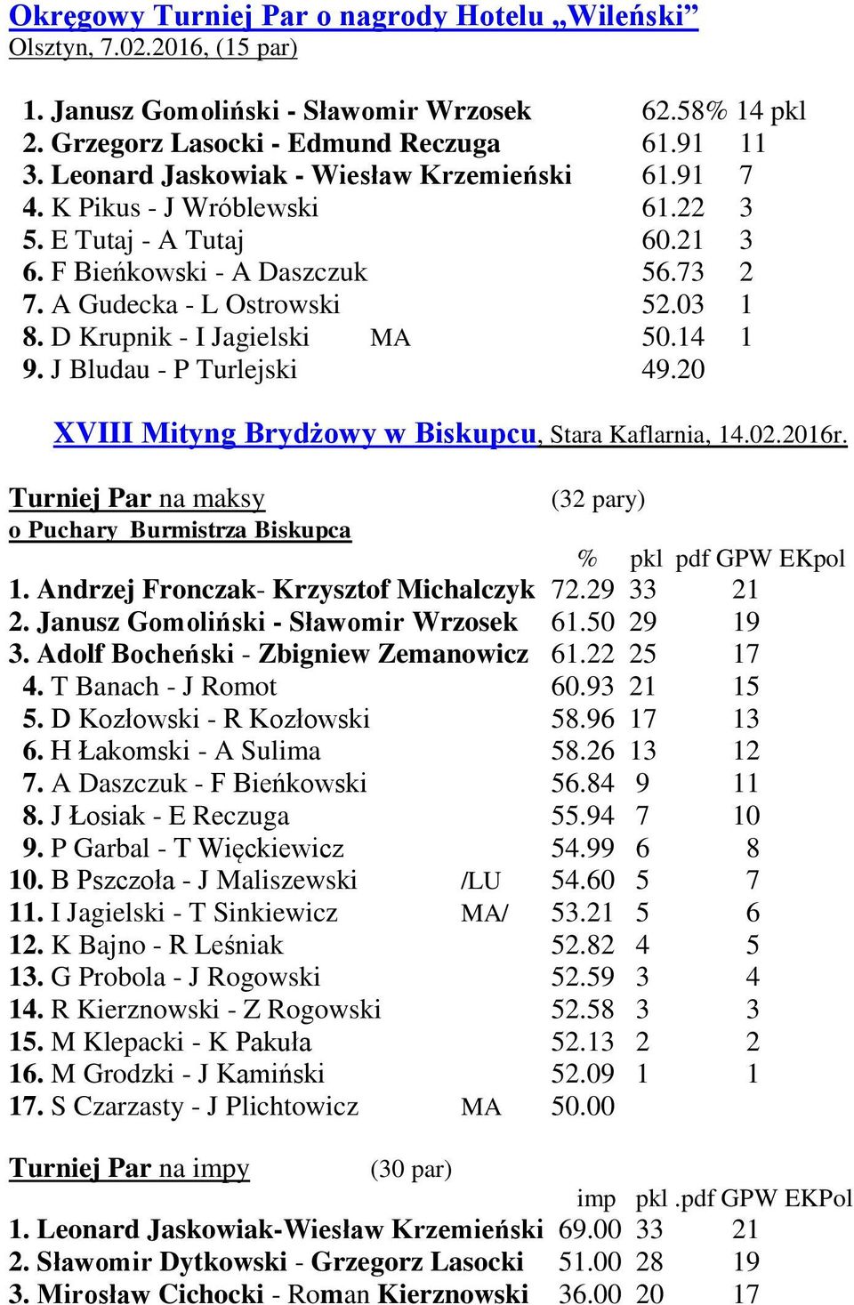 D Krupnik - I Jagielski MA 50.14 1 9. J Bludau - P Turlejski 49.20 XVIII Mityng Brydżowy w Biskupcu, Stara Kaflarnia, 14.02.2016r.