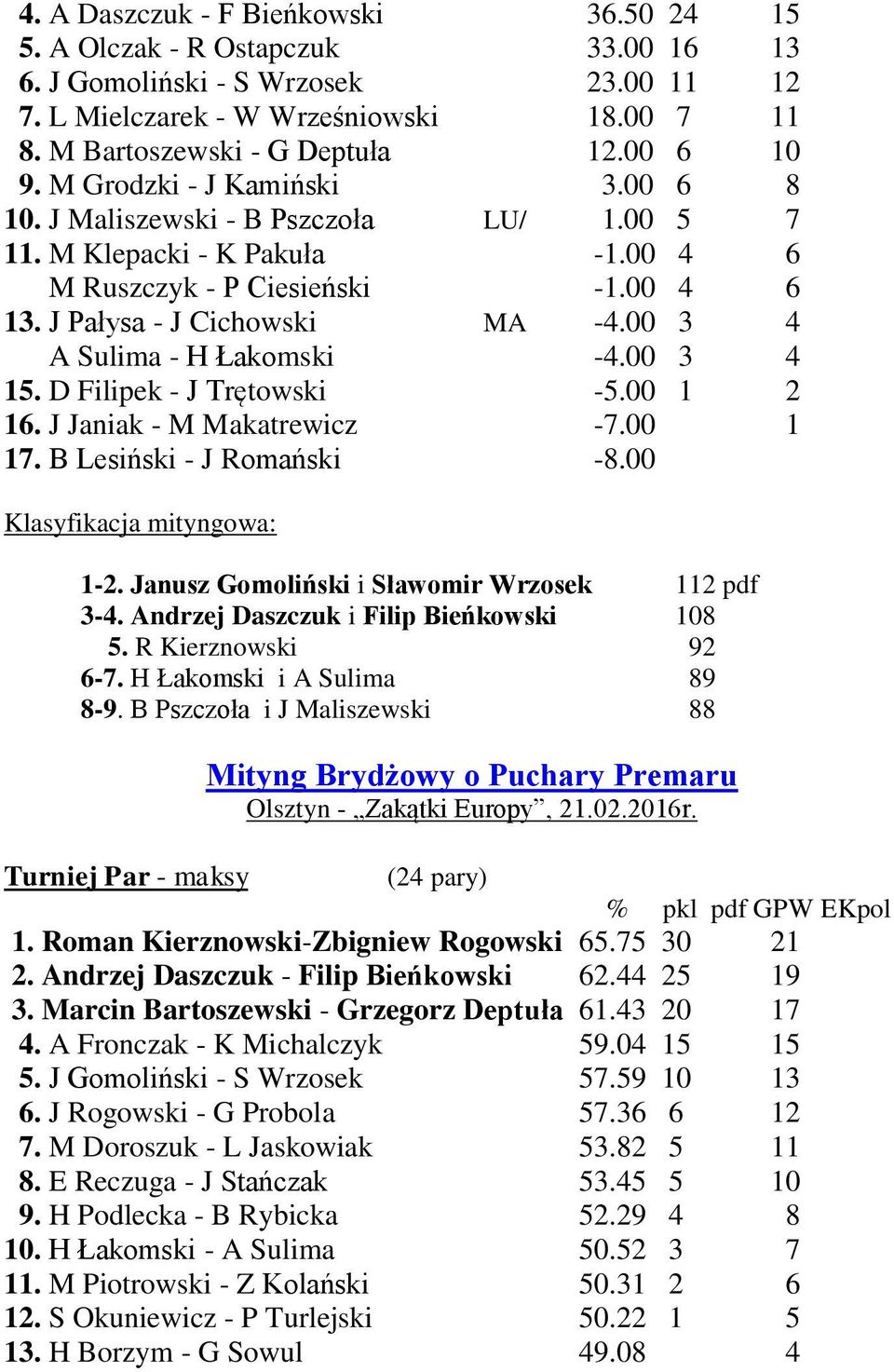 00 3 4 A Sulima - H Łakomski -4.00 3 4 15. D Filipek - J Trętowski -5.00 1 2 16. J Janiak - M Makatrewicz -7.00 1 17. B Lesiński - J Romański -8.00 Klasyfikacja mityngowa: 1-2.
