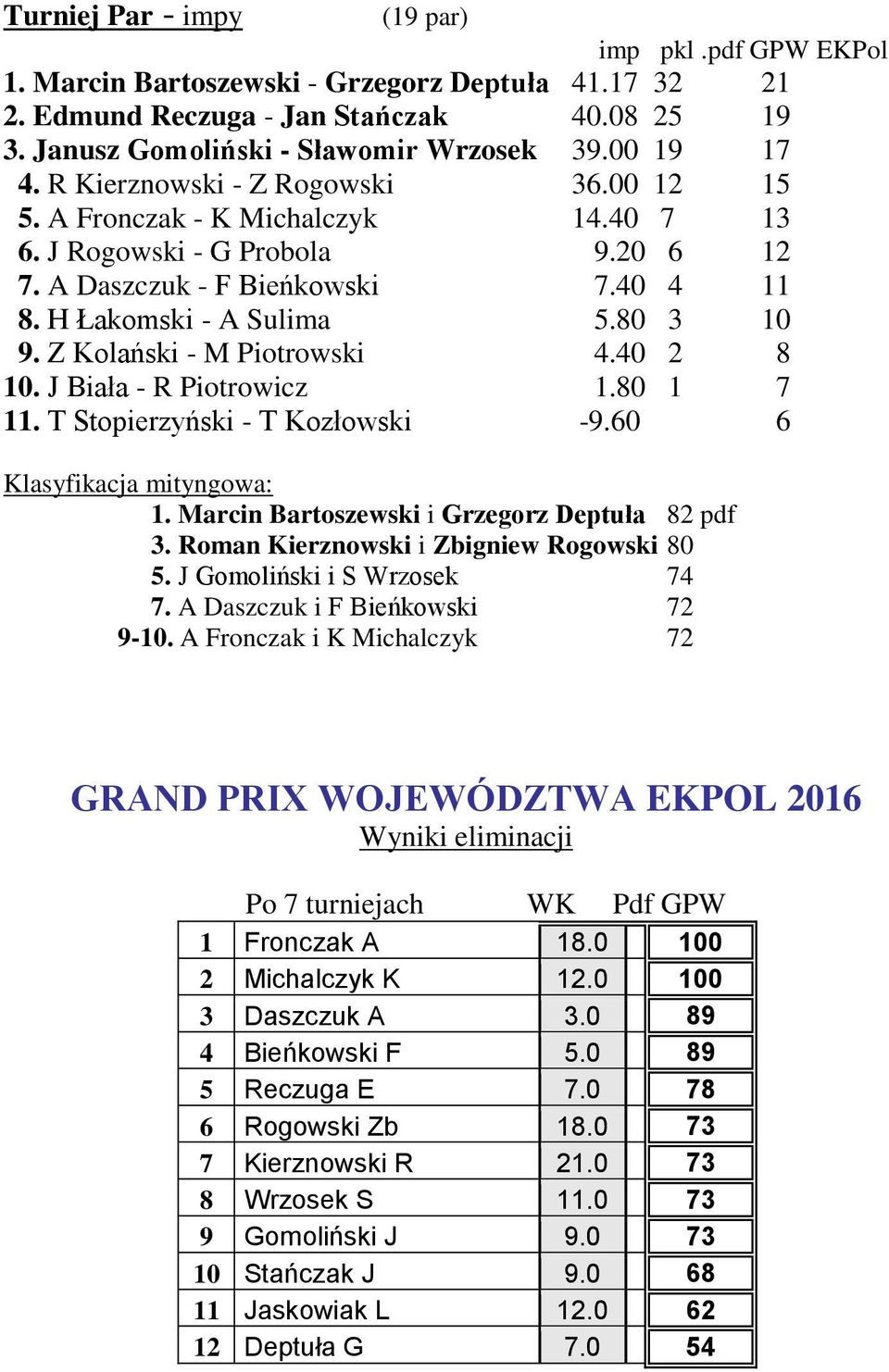 80 3 10 9. Z Kolański - M Piotrowski 4.40 2 8 10. J Biała - R Piotrowicz 1.80 1 7 11. T Stopierzyński - T Kozłowski -9.60 6 Klasyfikacja mityngowa: 1. Marcin Bartoszewski i Grzegorz Deptuła 82 pdf 3.