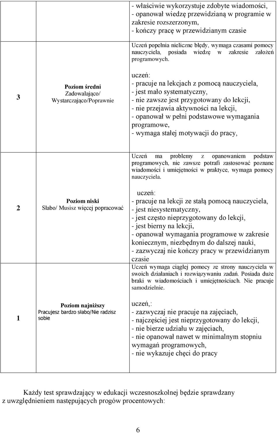 : - pracuje na lekcjach z pomocą nauczyciela, - jest mało systematyczny, - nie zawsze jest przygotowany do lekcji, - nie przejawia aktywności na lekcji, - opanował w pełni podstawowe wymagania